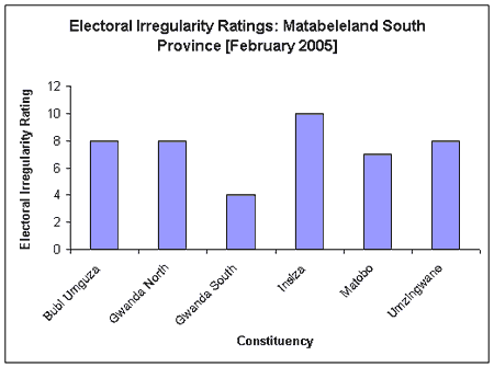 Electoral irregularity ratings: Mat S (Feb 2005)