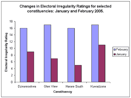 Changes in Electoral irregularity ratings for selected constituencies: Jan and Feb 2005