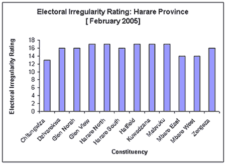 Electoral Irregularity Rating: Harare Province (Feb 2005)