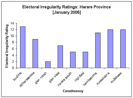 Electoral Irregularity Rating: Harare Province (Jan 2005)