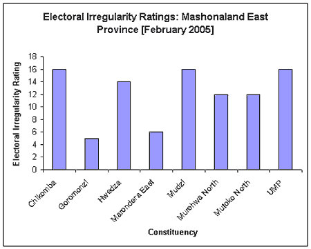 Electoral Irregularity Ratings: Mash East (Feb 2005)