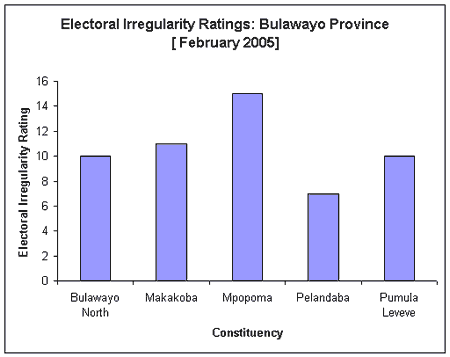 Electoral Irregularity Ratings: Bulawayo Province (Feb 2005)