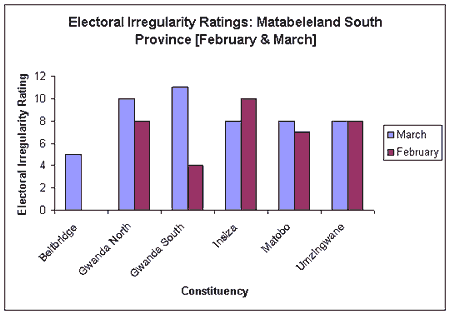 Electoral Irregularity Ratings: Mat South Prov (Feb & Mar 2005)