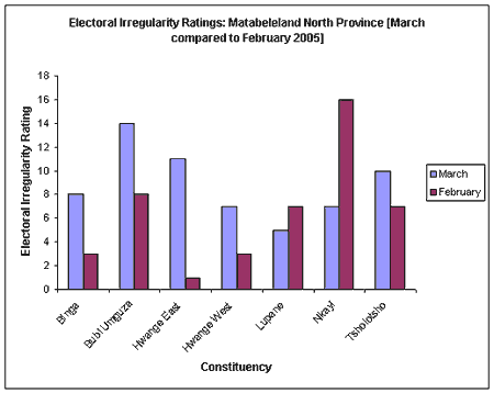Electoral Irregularity ratings: Mat North Province (Mar compared to Feb 2005)