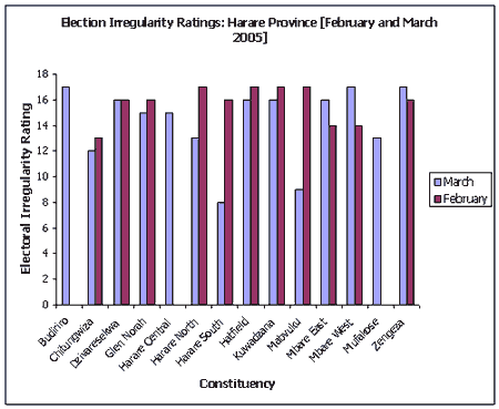 Election Irregularity Ratings: Harare Prov (Feb and Mar 2005)