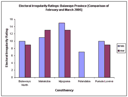 Electoral Irregularity Ratings: Bulawayo Prov (Comparison of Feb & Mar 2005)