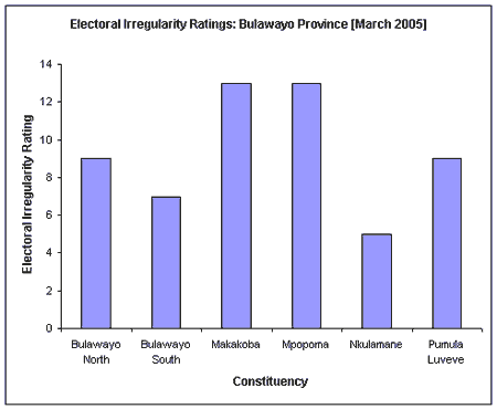 Electoral Irregularity Ratings: Bulawayo Prov (Mar 2005)