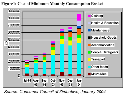 Cost of min monthly consumption basket