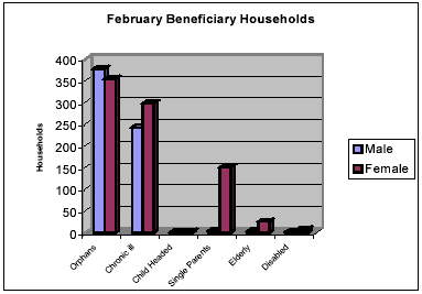 Feb Beneficiary households