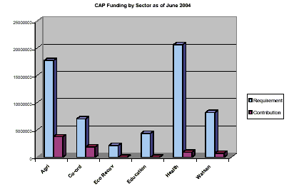 CAP Funding per sector as of June 2004