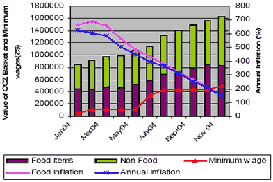 Figure 2: Cost of monthly expenditure basket for a low income urban household of six in Harare, January 2004-November 2004