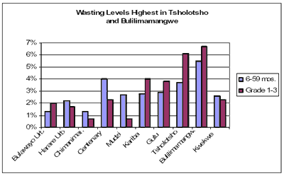 Wasting levels Highest in Tsholotsho and Bulilimamangwe