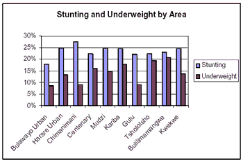 Stunting & underweight by area