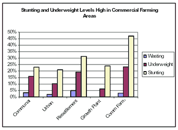 Stunting and underweight levels high in commercial farming areas