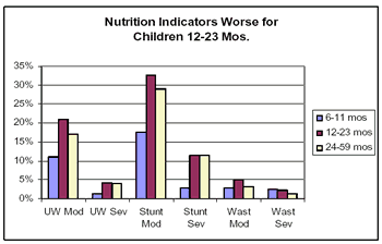 Nutrition indicators worse for children 12-23 months