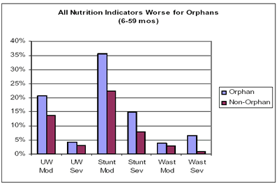 All nutirtion indicators worse for orphans (6-59 months)