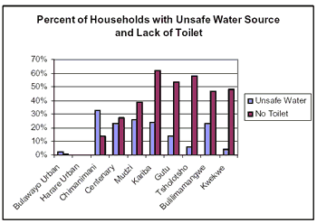 Percentage of households with unsafe water source and lack of toilet