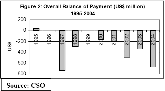 Overall balance of payment (US$ million)