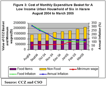 cost of the monthly basket for a low-income urban household of six