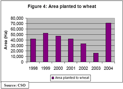 Area planted to wheat