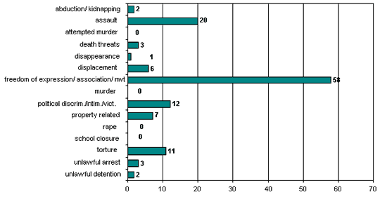 Violence stats July 1-31, 2003