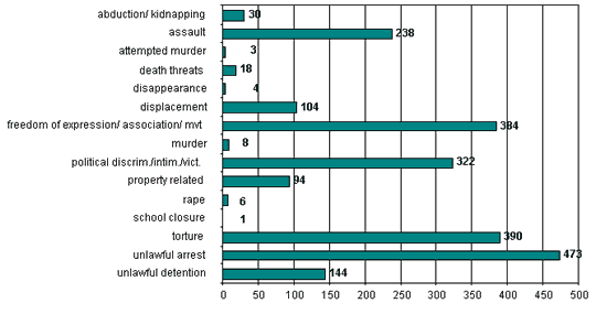 Violence stats Jan 1 - Jul 31, 2003