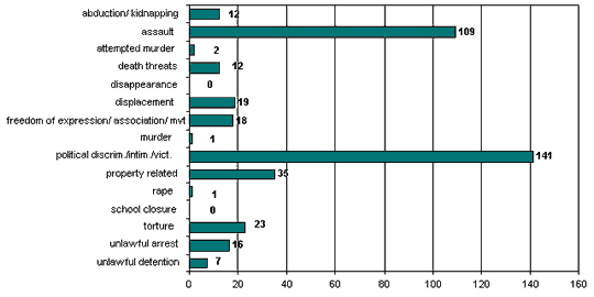Totals: 1 March 2004 - 31 March 2004