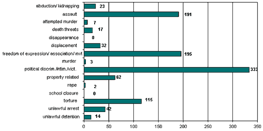 Cumulative Totals: 1 January 2004 to 30 April 2004