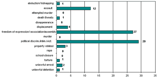 Totals: 1 July 2004 - 31 July 2004