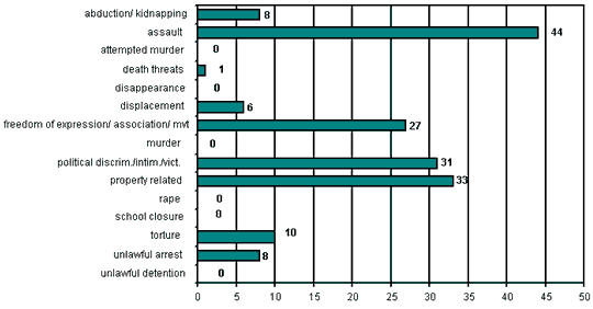 Totals: 1 August - 31 August 2004
