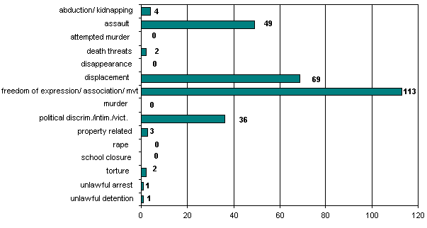 Totals: 1 October - 31 October 2004