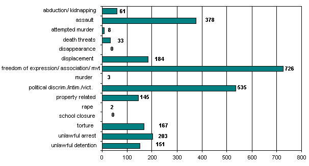 Cumulative Totals: 1 January 2004 - 31 October 2004