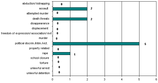 Totals: 1 December- 31 December 2004 