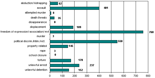 Cumulative Totals: 1 January 2004 - 31 December 2004 