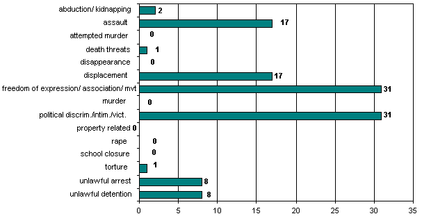 Totals: 1 January - 31 January 2005