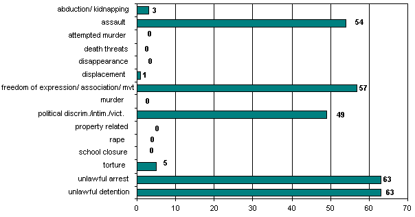 Totals: 1 February – 28 February 2005