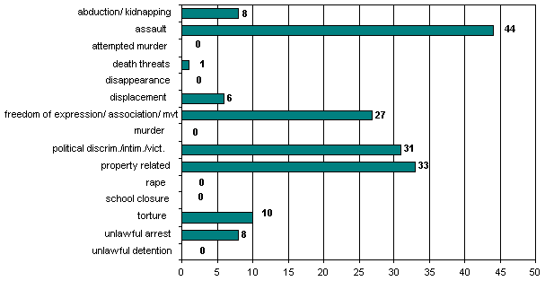 Totals: 1 March – 31 March 2005 