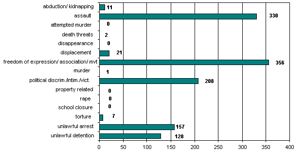 Cumulative totals: 1 January – 31 March 2005 