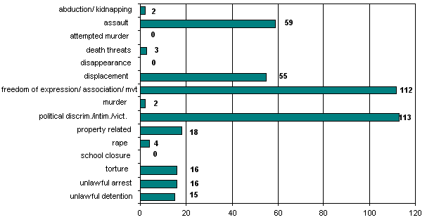 Totals: 1 April – 30 April 2005