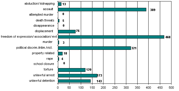 Cumulative totals: 1 January – 30 April 2005