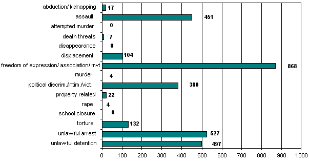 Cumulative totals: 1 January - 31 July 2005