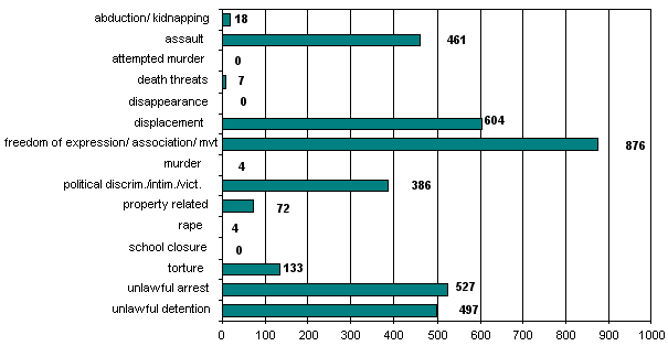 Cumulative totals: 1 January - 30 August 2005