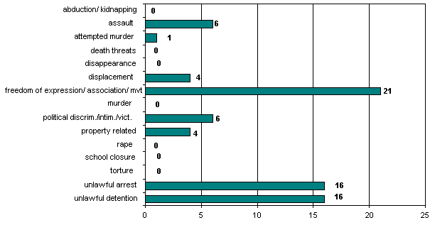 Totals: 1 September-30 September 2005