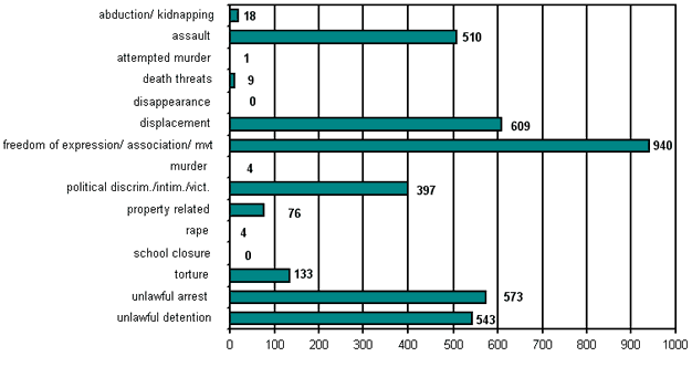 Cumulative totals: 1 January - 31 October 2005