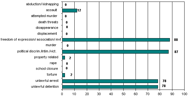 Totals: 1 November - 30 November 2005 