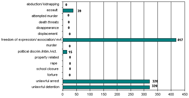 Cumulative Totals: 1 January 2006 – 28 February 2006 