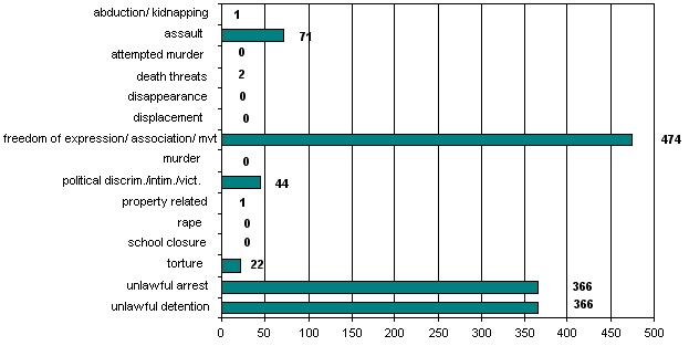 Cumulative Totals: 1 January 2006 - 31 March 2006 