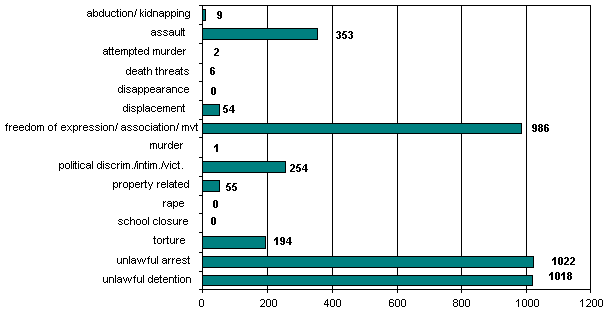 Cumulative Totals: 1 January 2006 - 31 August 2006