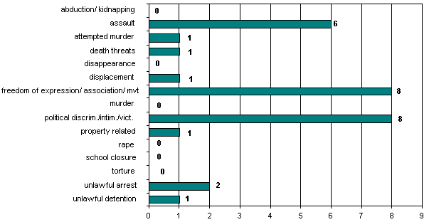 Totals: 1 December-31 December 2006
