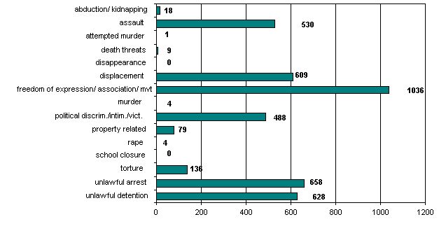 Cumulative Totals: 1 January-31 December 2005 
